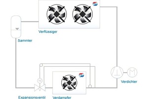  Bild 3: Möglichkeit zur Erzeugung der Unterkühlung im luftgekühlten Verflüssiger ohne weiteres Bauteil zur Unterkühlung 