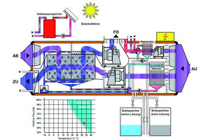  Das Funktionsschema zeigt die Funktionsweise der Klimatisierungsanlage bei einer Temperatur von ca. 33 °C und einer relativen Luftfeuchte von 50 % 