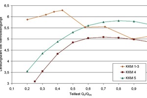  Bild 3: Teillastverhalten der untersuchten Kältemaschinen 
