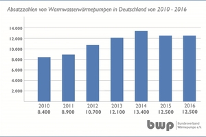  Wärmepumpen-Rekordjahr 