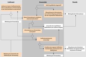  Bild 2: Pflichten für nachgeschaltete Anwender 