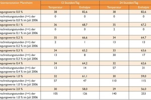  Tabelle 4: Auslegungswerte für die Repräsentanzstation Mannheim in Abhängigkeit verschiedener Überschreitungshäufigkeiten und deren Überschreitungsstunden im Juli 2006 