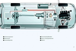  Beim Hybrid-Antrieb – hier in einem Mercedes „Sprinter“ – puffert ein Elektromotor die Bremsenergie, um sie bei Leistungsspitzen wieder abzugeben. ❶ Verbrennungsmotor,   ❷ Elektromotor,  ❸ Automatikgetriebe,  ❹ Diesel-Kraftstoffbehälter,  ❺ Steuer- / Leistungselektronik,  ❻ Batterie 