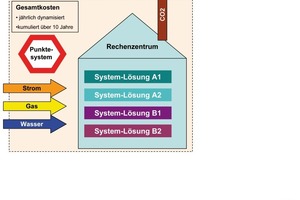  Bild 3: Bildliche Darstellung der Wirtschaftlichkeitsbetrachtung 