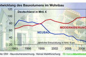  Im Wohnbau klafft die Schere zwischen Neubau und Modernisierung immer weiter auseinander 