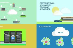  Cybersecurity, Cloud, Fog Computing, Nachhaltigkeit  