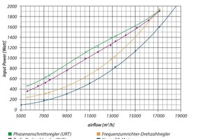  Abb. 3: EC-Ventilatoren-Energieverbrauch – Vergleich mit AC-Ventilatoren mit verschiedenen Regelsystemen 