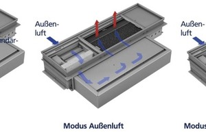  Bild 4: Mögliche Betriebsarten: „Kavent BA“ 