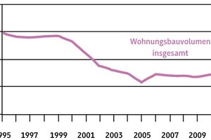  Bauvolumen in Mrd. EUR (in Preisen von 2000) 