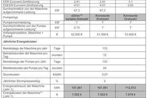  „Kaltwassersatz mit variabler Pumpendrehzahl“ im Vergleich mit „Kaltwassersatz mit konstanter Pumpendrehzahl“ 