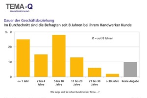  Dauer der Geschäftsbeziehung 