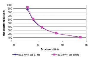  Bild 8: Massenstrom bei gleichem Fördervolumen 