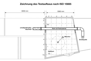  Bild 3: Prüfaufbau ISO 15 665 