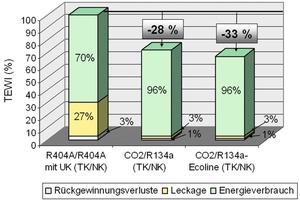  Bild 8: Vergleich des TEWI-Wertes der unterschiedlichen Anlagensysteme 