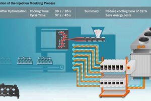  Werkzeugtechnik, Temperiertechnik und Kühltechnik intelligent und kostensparend einsetzen 