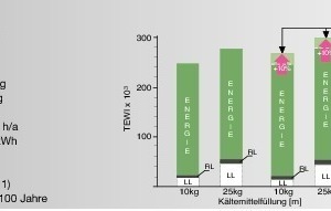  Energiebereitstellungsgrad (indirekter CO2-Ausstoß) bei Anlagen im Verhältnis zum GWP-Potential von Kältemitteln bei Leckagen 