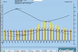  Bild 3: Ein typischer Tag im April für eine CO2-Anlage, die vollständig optimiert wurde. Der COP variiert gleitend je nach Tageszeit zwischen Werten von 9 und 5,53. 