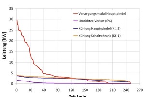  Bild 4:  Lastprofile im Bereich Kühlung („DMU 340 P“) 