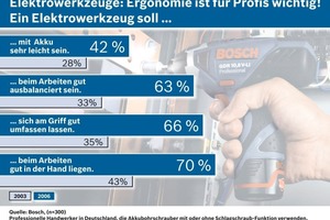  Elektrowerkzeuge, die auch in schwierigen Arbeitssituationen komfortables und sicheres Arbeiten ermöglichen, stehen bei Profi-Handwerkern hoch im Kurs. Dies ergab eine Bosch-Studie zum Thema Ergonomie  