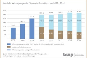  Wärmepumpenanteil im Neubau 