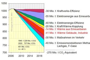  Die Abbildung „Nationale Emissionsminderungsziele“, BMU Klimaagenda 2020 zeigt einen möglichen Maßnahmenkatalog zur Reduktion der Treibhausgasemissionen um 270 Mio. t bis 2020 gegenüber Ende 2006. 