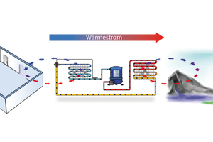  Wärmestrom mit Kälteanlage 