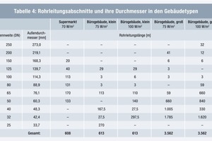  Tabelle 4: Rohrleitungsabschnitte und ihre Durchmesser in den Gebäudetypen 