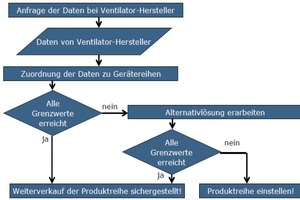  Bild 7: Datenabfrage bei Ventilator-Hersteller 