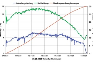  Bild 7: Beladungsleistung und übertragene Energiemenge bei der Beladung des Eisspeichers 