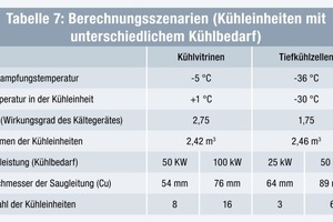  Tabelle 7 : Berechnungsszenarien (Kühleinheiten, Kühlbedarf) 