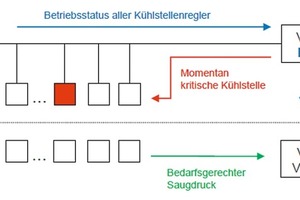  Funktionsprinzip der „E*COP+“-Saugdruckoptimierung 