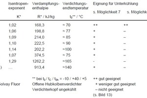  Tabelle 1: Vergleich der Kältemittel mit ihren Stoffwerten 