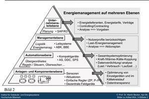  Bild 2: Automatisierungsstruktur in mehreren Ebenen mit Einbindung der Anlagentechnik in ein übergeordnetes Energie- und Gebäudemanagement als Basis für eine ganzheitliche Betrachtung der Energieeffizienz von Kälteanlagen,(ABK – Anwender-/Bedienkomponenten, BBE – Bedien-/Beobachtungseinheit, DDC – direct digital control, SPS – Speicherprogrammierbare Steuerung) 