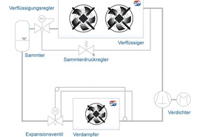  Bild 5: Möglichkeit zur Erzeugung der Unterkühlung im luftgekühlten Verflüssiger durch Kältemittelanstauung 