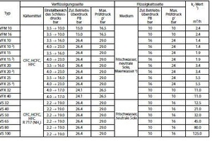  Bild 7: Kältemittel- und Wasserdrücke 