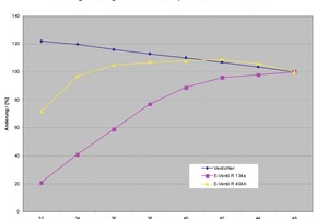  Diagramm 1: Beispiel für die Veränderung der Leistung verschiedener Komponenten bei Absenkung der Verflüssigungstemperatur am Beispiel von R134a und R404A. 