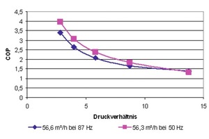  Bild 7: COP bei gleichem Fördervolumen 