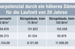  Tabelle 5: Einsparpotential durch ein höheres Dämmniveau (AF-4) für die Laufzeit von 20 Jahren 