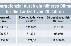  Tabelle 5: Einsparpotential durch ein höheres Dämmniveau (AF-4) für die Laufzeit von 20 Jahren 