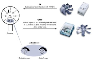  Schematische Darstellung des neuen Sensorreglers in Verbindung mit Leistungsregelgeräten. Die Kombination mit EC-Ventilatoren (Leistungselektronik integriert) und anderen Regelgeräten ist möglich. Besonders Produkte ohne integriertes Display profitieren von dieser Kombination 