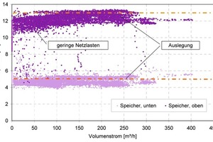  Abbildung 14: Verteilung der Ein- und Austrittstemperaturen am Speicher in Abhängigkeit des Volumenstroms zur Be- und Entladung, 23. bis 26. KW 2008, 3 min-Stichprobenwerte 