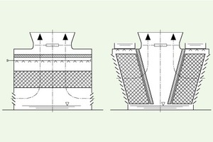  Bild 2: Strömungsprinzip von Ventilatorkühltürmen mit a) Gegenstrom und b) Kreuzstrom 