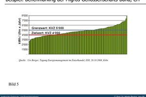  Bild 3: Spezifischer Kälteverbrauchskennwert für Märkte der MIGROS Genossenschaften, basierend auf der Kältevergleichszahl (KVZ) nach MINERGIE-Standard für gewerbliche Kälte 