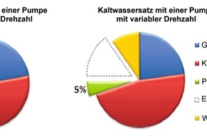  Verteilung der Kosten eines Kaltwassersatzes über eine Lebensdauer von 15 Jahren (Pumpenbetrieb von 3000 Stunden/Jahr) 