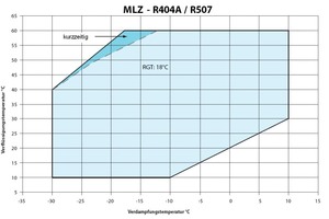  MLZ Anwendungsgrenzen R404A - R507 