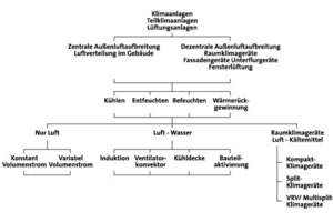  Bild 1: Einteilung der RLT-Anlagen auf Grundlage der [DIN V 18 599] 