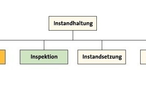  Bild 3: Unterteilung der Instandhaltung nach [8] 