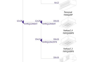  Grafik 3: Rohrleitungsbemessungen einer „Standard“-Takko Filiale von ca. 450 m2 mit zwei VRV Systemen. 