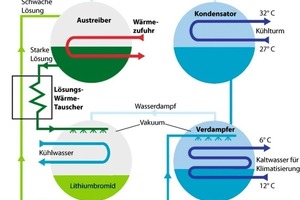  Kraft-Wärme-Kälte-Kopplung 