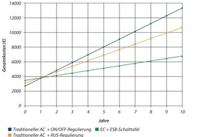  Abb. 5: Investitions- und  Betriebskosten von Verflüssigern mit EC-Ventilatoren – Vergleich mit AC-Ventilatoren mit verschiedenen Regelsystemen 